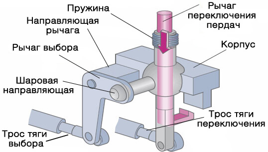 Кулиса кпп лада гранта